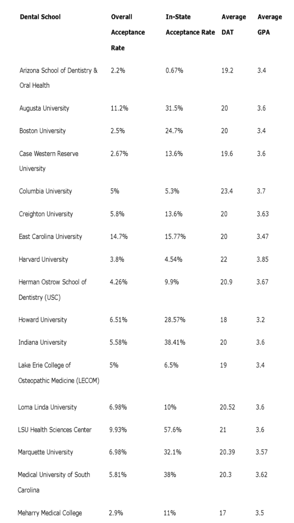 Dental school acceptance rate 1