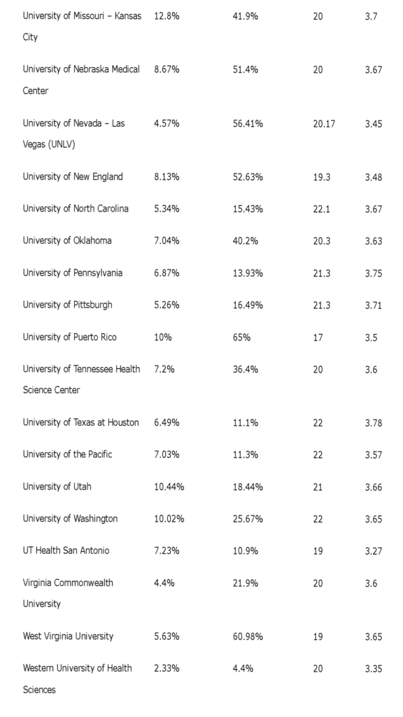 Dental school acceptance rate